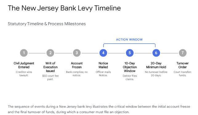 Time Line for a New Jersey Bank Levy Garnishment Time Line for a New Jersey Bank Levy Garnishment