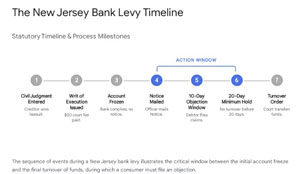 Time Line for a New Jersey Bank Levy Garnishment Time Line for a New Jersey Bank Levy Garnishment